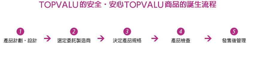 TOPVALU的安全・安心TOPVALU商品的誕生流程 1.產品計劃・設計 2.選定委託製造商 3.決定產品規格 4.產品檢查 5.發售後管理