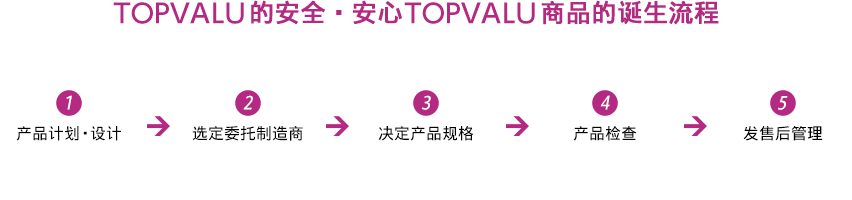 TOPVALU的安全・安心TOPVALU商品的诞生流程 1.产品计划・设计 2.选定委托制造商 3.决定产品规格 4.产品检查 5.发售后管理