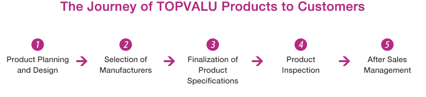 Enhances customers daily lives by allowing them to experience the highest quality of products 1.Product Planning and Design 2.Selection of Manufacturers 3.Finalization of Product Specifications 4.Product Inspection 5.After Sales Management