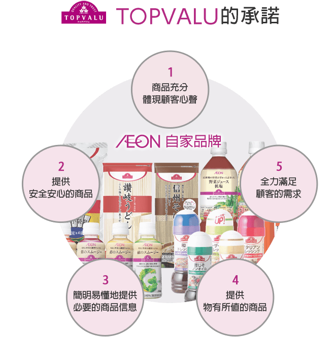 TOPVALU的承諾 AEON自家品牌 1.商品充分體現顧客心聲 2.提供安全安心的商品 3.簡明易懂地提供必要的商品信息 4.提供物有所值的商品 5.全力滿足顧客的需求